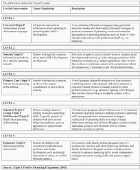 I'm trying to create a markdown file with some paragraphs containing both a link and a line of text on the next line. The Triple P Positive Parenting Program Download Scientific Diagram