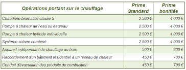 D'un montant de 111€ si vous avez des revenus très modestes et 56€ pour tous les autres. Bmhyhggagsj2jm