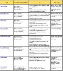 22 Surprising English Present Tense Chart