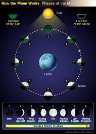 Moon Phases Howstuffworks