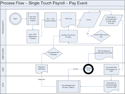 Understanding Single Touch Payroll Stp