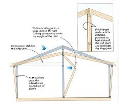 The back room is already vaulted, so you already have a center wall that extends to the ridge. Supporting A Half Vaulted Ceiling Fine Homebuilding