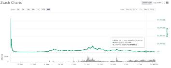 Zcash Chart Price Coinmarketcap Bourseiness