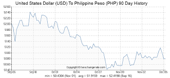 United States Dollar Usd To Philippine Peso Php Exchange