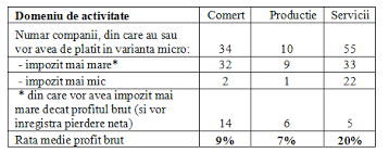 82/1991, republicata, pierderea contabila se acopera din: Opinia Specialistului Cum Vor Fi Microintreprinderile Afectate De Impozitul Pe Venituri Economiaonline Ro