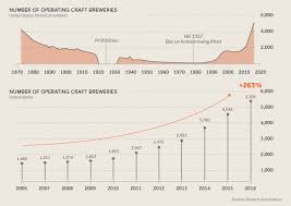 Which Cities Are Fueling Americas Craft Beer Boom