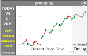 pretiming mu stock forecasts daily stock market