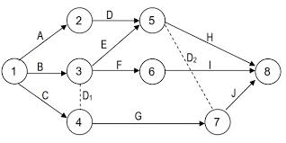 Diagram lingkaran adalah diagram yang menunjukkan sebuah data ataupun hasil angka dalam bentuk lingkaran, diagram memiliki beberapa jenis seperti contoh soal : Teknik Penjadwalan Proyek Menggunakan Pert Fairuzelsaidfairuzelsaid