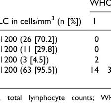 Image result for Absolute Lymphocyte Count Estimation of CD4 Count