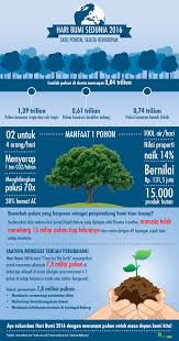 Tujuan peringatan hari besar ini adalah untuk menyadarkan dan meningkatkan perhatian manusia akan pentingnya mencintai alam. Infografis Hari Bumi Sedunia 2016 Satu Pohon Sejuta Kehidupan Safety Sign Indonesia