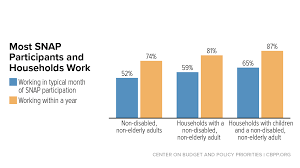 Most Working Age Snap Participants Work But Often In