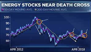 as oil surges energy stock may be facing a death cross