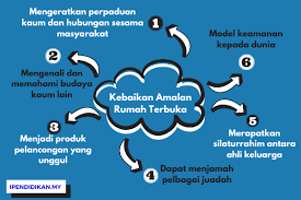 Karangan ini ditulis sebagai kerja rumah yang diberikan oleh guru saya sepanjang bergelar seorang murid sekolah menengah (tingkatan 4 dan tingkatan 5). Kebaikan Amalan Rumah Terbuka Kepada Rakyat Malaysia