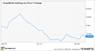 Why Crowdstrike Stock Slipped 14 4 In October The Motley Fool