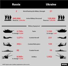 Ukraine vs russian politicians battle. Explainer How Do Russia S And Ukraine S Armies Compare