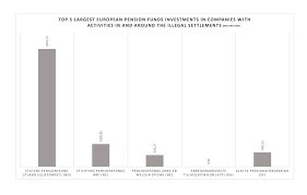 Feb 12, 2021 · oljefondet eig indirekte bitcoin for 660 millionar kroner. Europe S Largest Pension Funds Heavily Invested In Illegal Israeli Settlements Bds Movement