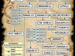 Nu online) nabi yang sering disebut khairul khalq (makhluk terbaik) dan sayyidul anbiyâ' wal mursalîn (pemimpin para nabi dan rasul) memiliki nasab yang luar biasa sucinya. Silsilah 25 Nabi