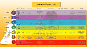 Food Chart For Chakras Chakrafoodchartwatermarked 1024x563
