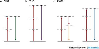 Последние твиты от simon li (@simon_li). Nonlinear Photonic Metasurfaces Nature Reviews Materials