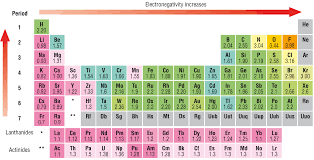 Electronegativity Chart List Of Electronegativity