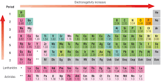 electronegativity chart list of electronegativity