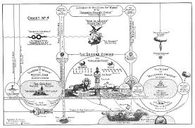 Clarence Larkin Bible Dispensational And Prophecy Charts