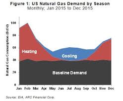 Natural Gas Prices Increasingly Weather Sensitive Oilprice Com