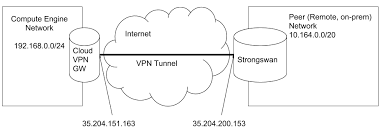 How To Set Up A Vpn Between Strongswan And Cloud Vpn