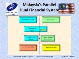 This is a shariah committee that essentially ensures all islamic personal loans in malaysia adhere to the shariah principles, which excludes all of the following practices Islamic Finance In Malaysia Introduction Development 2009