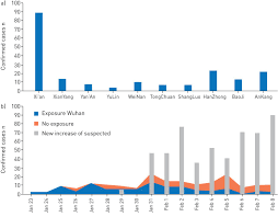 Over the next few months, the illness spread to more than two dozen countries in north america, south america, europe, and asia before the sars global. Epidemiological Characteristics Of Sars Cov 2 Infections In Shaanxi China By 8 February 2020 European Respiratory Society