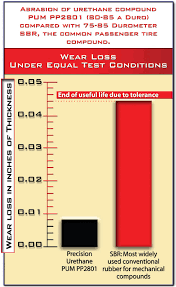 urethane characteristics technical data precision urethane