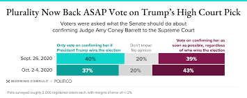 Our supreme court confirmation process has been in steady decline for more than 30 years. Support Grows For Confirming Amy Coney Barrett To The Supreme Court Morning Consult