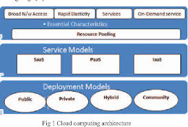 Cloud computing is the delivery of different services through the internet. Figure 1 From Load Balancing In Cloud Computing Challenges Issues Semantic Scholar