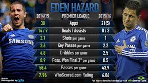Eden hazard deciding the title winners for 2 seasons in a row! Eden Hazard 2015 Pfa Player Of The Year Winners Rapid Decline Analysed Football News Sky Sports