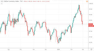 How did the stock market crash happen? 2020 Stock Market Crash Us Dollar Exchange Rates Pressured After Biggest One Day Wall Street Fall Since 2011