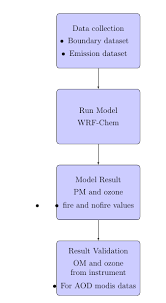 Cant Draw A Good Flow Chart With Item List Tex Latex
