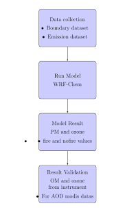 cant draw a good flow chart with item list tex latex