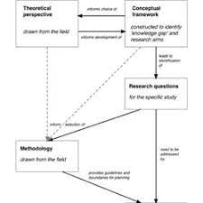 A conceptual framework is the researcher's idea on how the research problem will have to be explored. Theoretical Or Conceptual Framework Resources Pearltrees