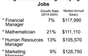 Where To Find Six Figure Salary Jobs Fox News Job Salary High Paying Jobs