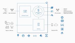 api management microsoft azure api management microsoft azure