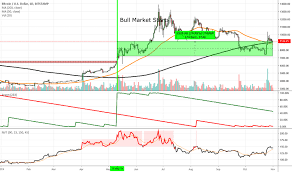 Aroon Tradingview