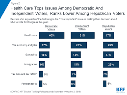Kff Election Tracking Poll Health Care In The 2018 Midterms