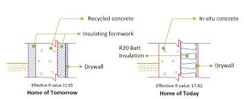 Eco Efficiency Index Of Icf Foundation Walls Wilden Living Lab