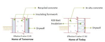 Eco Efficiency Index Of Icf Foundation Walls Wilden Living Lab