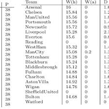 Complete table of standings for the current english premier league season. 25 English Premier League 2005 2006 Final And Predicted Final League Table Download Table