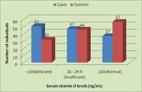 Serum Vitamin D Levels And Alopecia Areata A Hospital Based