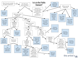 is it in the public domain free chart to help you decide