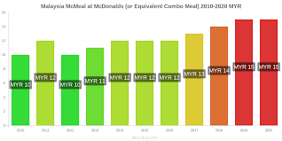 Get your weekly ron 95, ron 97 and diesel and petrol price on our website. Prices In Malaysia July 2021 Prices In Restaurants Prices Of Food And Drinks Transportation Fuel Apartments Hotels Supermarkets Clothing Currency