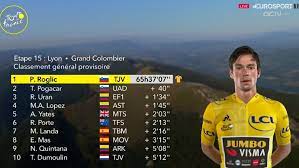 Hoy se ha disputado en pau la carrera femenina del tour de francia, una clásica de un solo día que está lejos de la competición de tres semanas masculina. Tour De Francia 2020 Resumen Y Clasificacion Tras La Etapa 15 Del Tour De Francia Marca