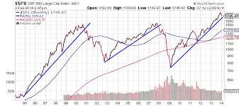 stock market charts by year trading in mobile home trading